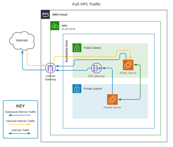 AWS Quick Tips: Internet Gateways, NAT Gateways, and NAT Instances ...