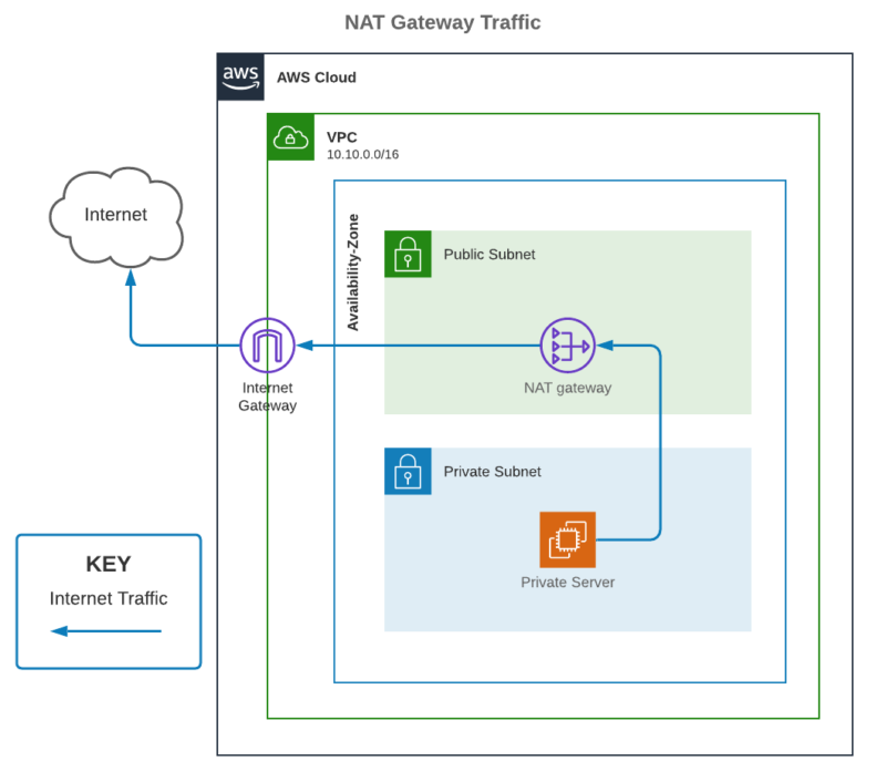 AWS Quick Tips: Internet Gateways, NAT Gateways, And NAT Instances ...