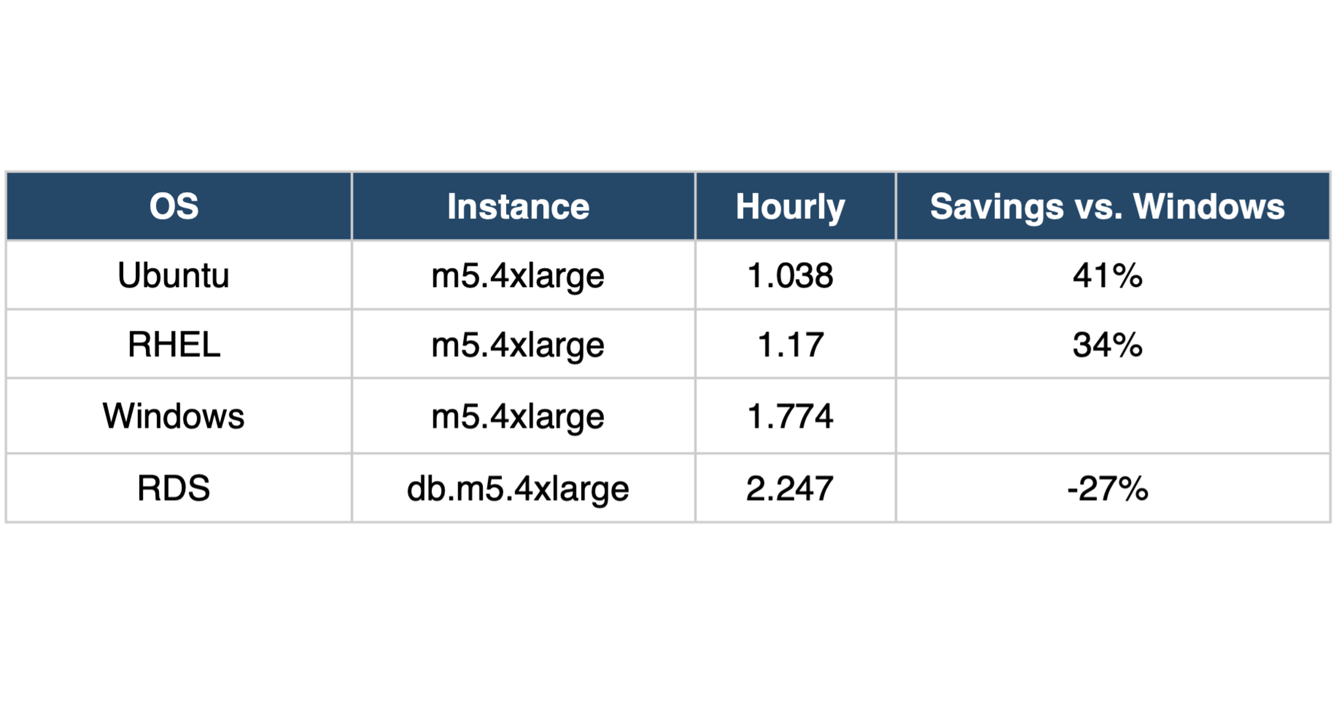 SQL Server on Linux for License Cost Savings