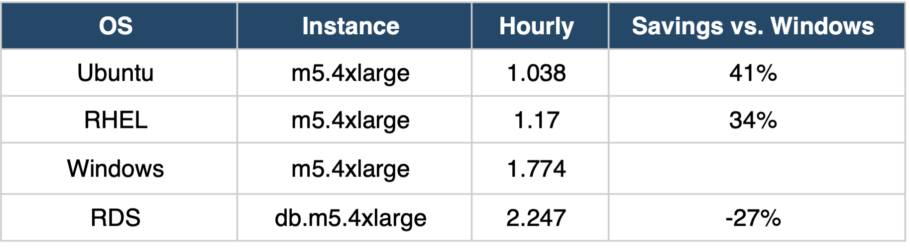 SQL Server on Linux for License Cost Savings